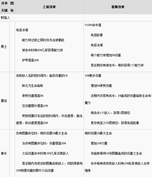 流放之路3.2贵族升华改动内容介绍