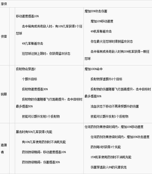 流放之路3.2贵族升华改动内容介绍