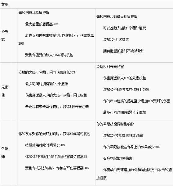 流放之路3.2贵族升华改动内容介绍