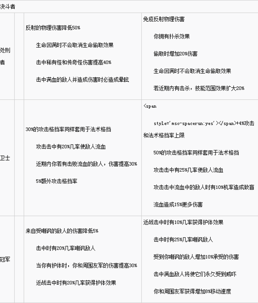 流放之路3.2贵族升华改动内容介绍