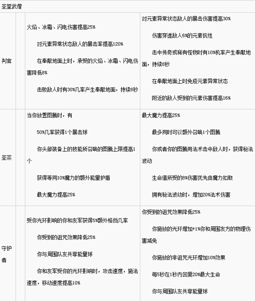 流放之路3.2贵族升华改动内容介绍
