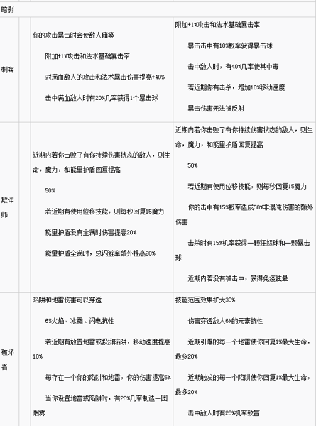 流放之路3.2贵族升华改动内容介绍