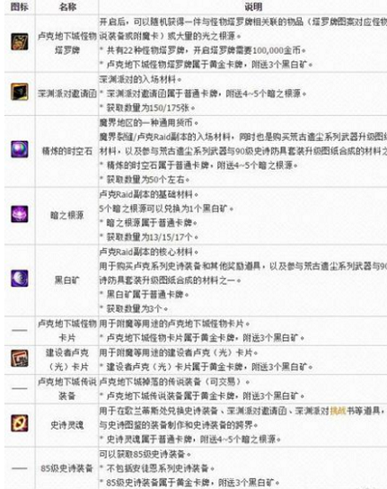 DNF卢克塔罗牌能开出什么 卢克塔罗牌奖励是什么