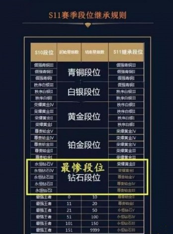 王者荣耀S11赛季段位继承表 S11赛季段位重置表