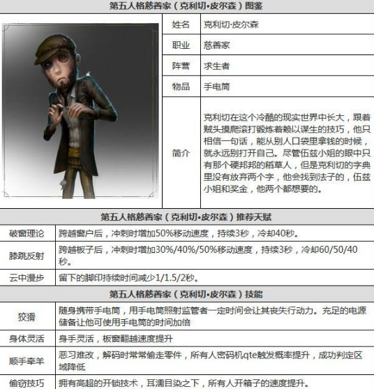 第五人格慈善家天赋加点 第五人格慈善家人格加点
