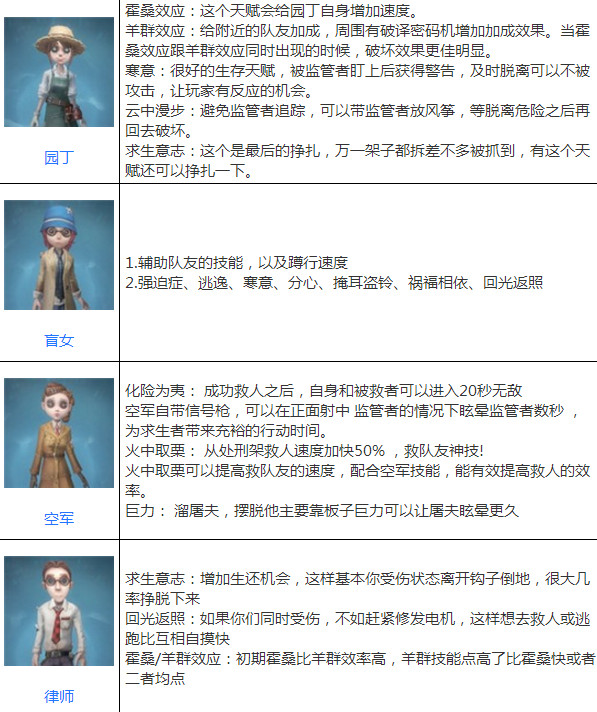 第五人格角色加点大全 全角色玩法攻略