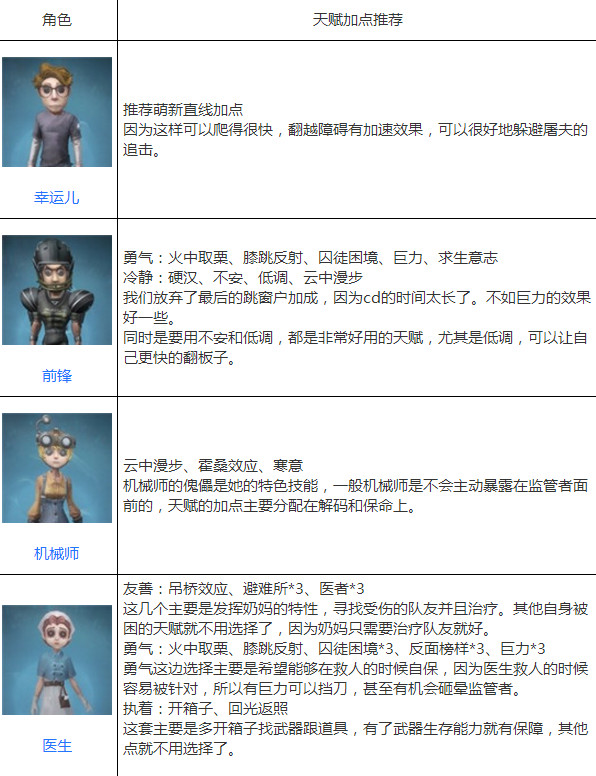 第五人格角色加点大全 全角色玩法攻略