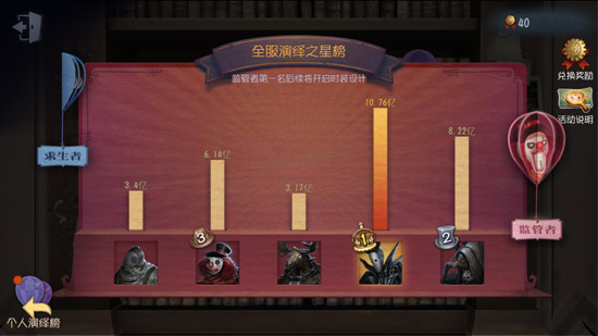第五人格哪个角色好用 第五人格最强角色排名大全