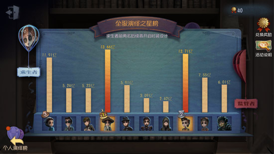 第五人格哪个角色好用 第五人格最强角色排名大全
