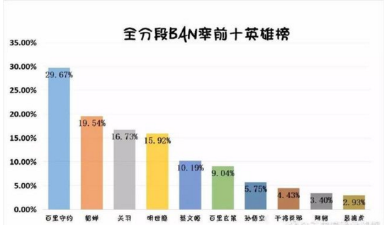 王者荣耀ban率排行榜 s12赛季最强上分英雄
