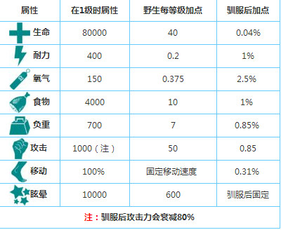 方舟生存进化手游南巨哪里有 方舟手机版南巨怎么驯服