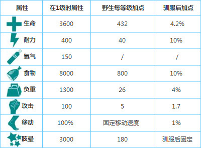 方舟生存进化手机版沧龙哪里有 怎么驯服方法介绍