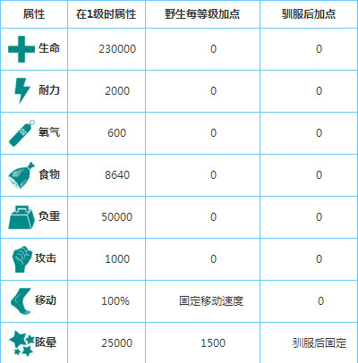 方舟生存进化手机版泰坦龙怎么驯服 方舟手游泰坦龙吃什么食物介绍