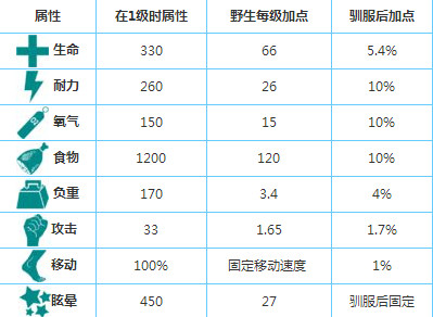 方舟生存进化手游恐狼怎么驯服 手机版恐狼驯服方法介绍