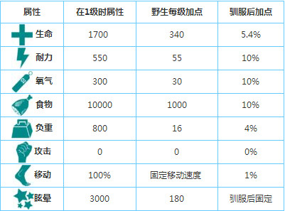 方舟生存进化手游梁龙怎么驯服 手机版梁龙驯服方法介绍