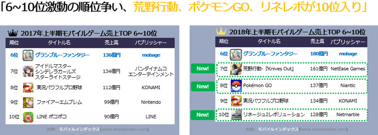 2018年上半年日本手机游戏市场收入调查,命运冠位指定登顶