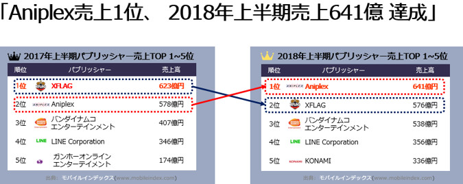 2018年上半年日本手机游戏市场收入调查,命运冠位指定登顶