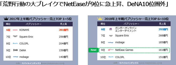 2018年上半年日本手机游戏市场收入调查,命运冠位指定登顶