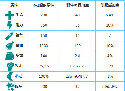 方舟生存进化手游猪鳄吃什么 方舟手机版猪鳄怎么驯服