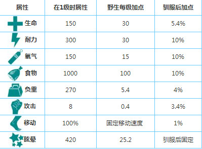 方舟生存进化手游似鸡龙吃什么 方舟手机版似鸡龙怎么驯服	