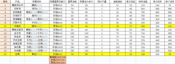 逆水寒烹饪配方大全 烹饪攻略详解
