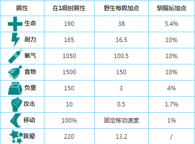 方舟生存进化手游笠头螈怎么样可以驯服吗 笠头螈属性分布介绍