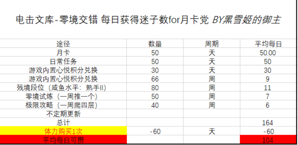电击文库零境交错迷子有什么用 每天能获得多少迷子