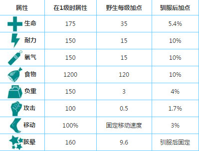方舟生存进化手机版肿头龙吃什么 方舟手游肿头龙驯服方法介绍