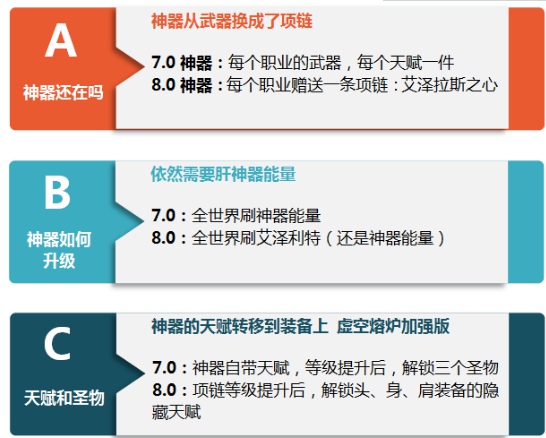 魔兽世界8.0神器项链怎么获得 WOW8.0项链怎么升级