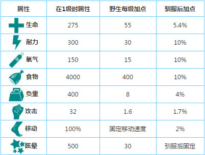 方舟生存进化手机版兽头兽怎么驯服 方舟手游兽头兽驯服方法介绍