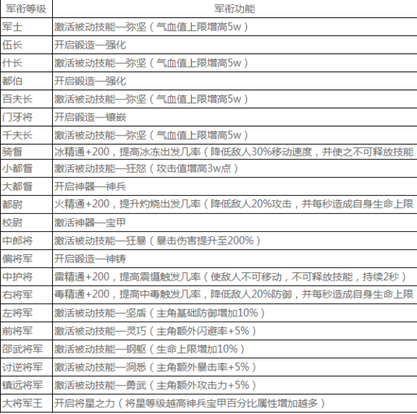 战国之道手游军衔怎么得 军衔获得方法