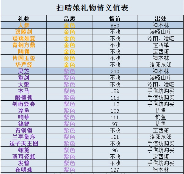 神都夜行录扫晴娘喜欢什么礼物 扫晴娘送礼推荐