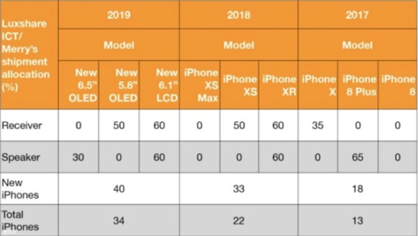 郭明錤：明年的苹果iPhone还是5.8、6.1 和 6.5 英寸三线布局