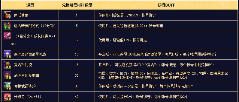 DNF南瓜妖在哪里刷 南瓜妖位置坐标详解
