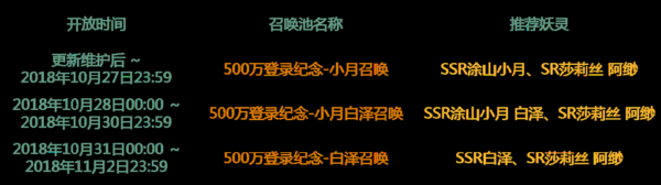 神都夜行录五百万登录纪念活动怎么玩 五百万登录纪念活动奖励汇总