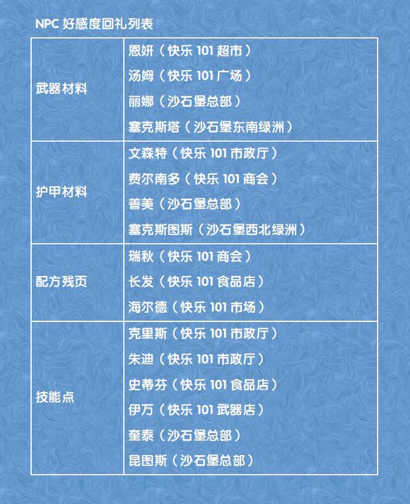 明日之后NPC好感度奖励表 送礼攻略奖励图大全