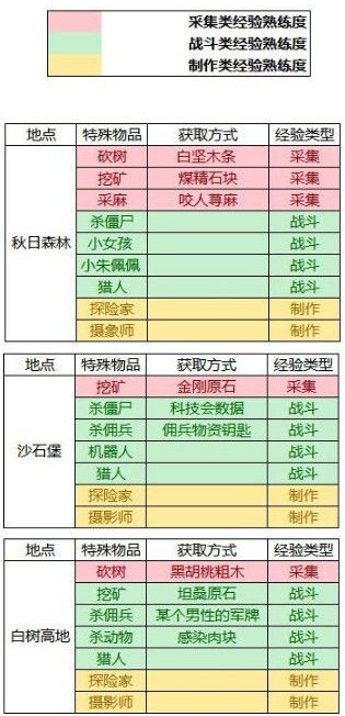 明日之后隐藏任务点有哪些 明日之后隐藏任务攻略