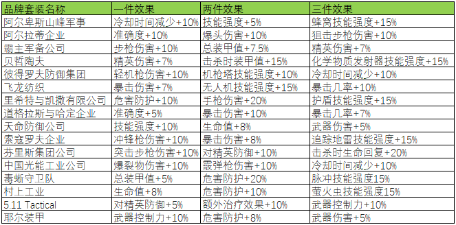 全境封锁2装备属性及套装效果介绍  全境封锁2装备属性及套装效果详解
