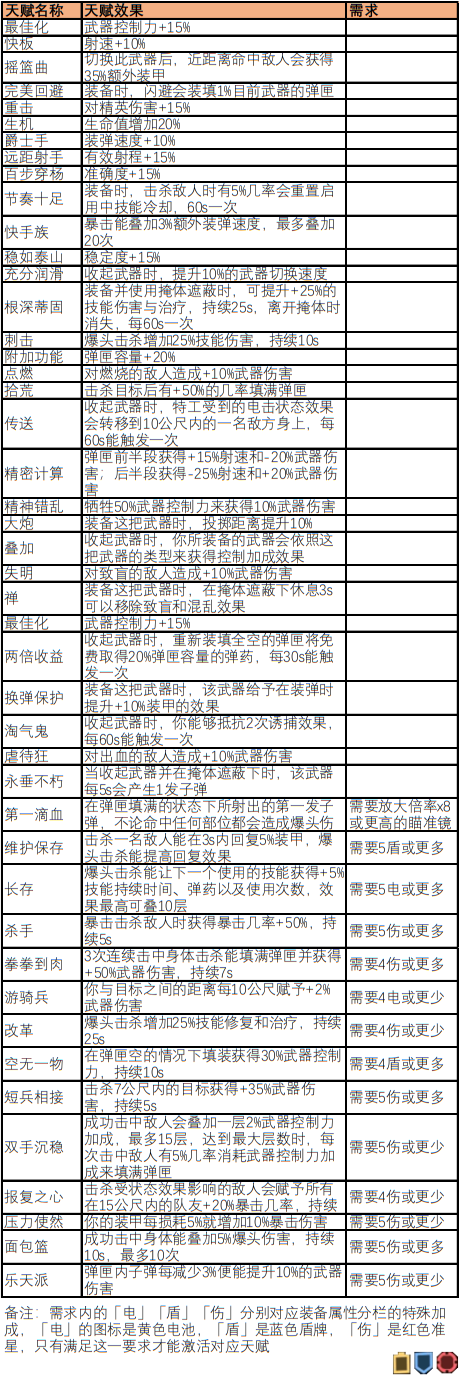 全境封锁2装备属性及套装效果介绍  全境封锁2装备属性及套装效果详解