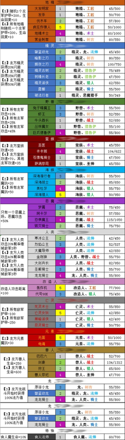 梦塔防自走棋怎么玩 全卡牌种族羁绊效果介绍