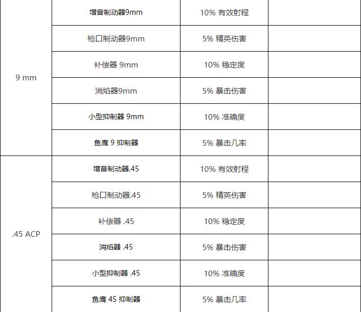 全境封锁2枪口配件效果怎样 全境封锁2全枪口配件效果一览