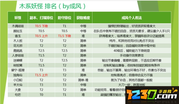 一起来捉妖妖灵节奏榜排行 妖灵强度排行