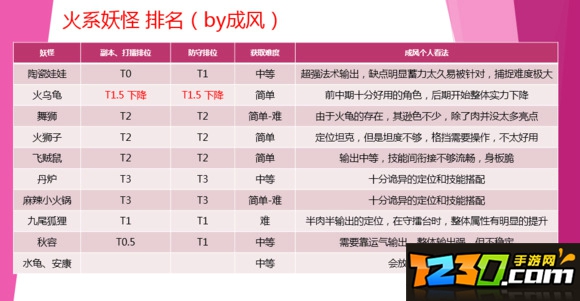 一起来捉妖妖灵节奏榜排行 妖灵强度排行