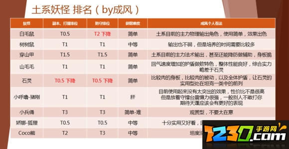 一起来捉妖妖灵节奏榜排行 妖灵强度排行