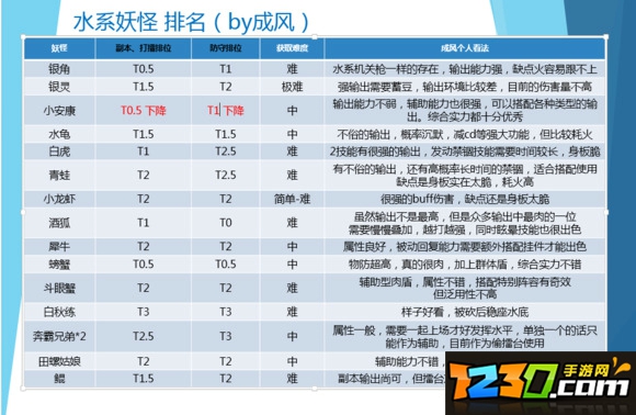 一起来捉妖妖灵节奏榜排行 妖灵强度排行