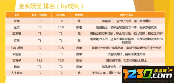 一起来捉妖妖灵节奏榜排行 妖灵强度排行