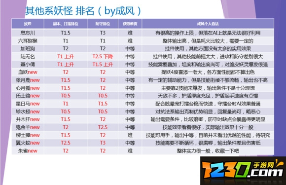 一起来捉妖妖灵节奏榜排行 妖灵强度排行