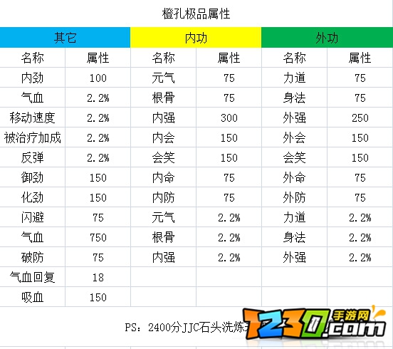 剑网三指尖江湖橙孔攻略 橙孔属性汇总