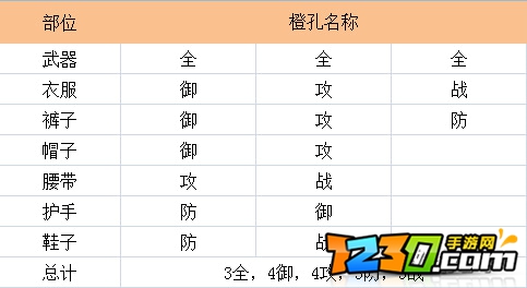 剑网三指尖江湖橙孔攻略 橙孔属性汇总