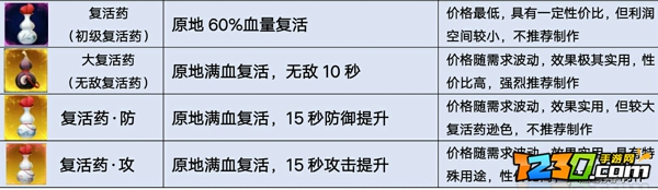 指尖江湖制药攻略 制药配方